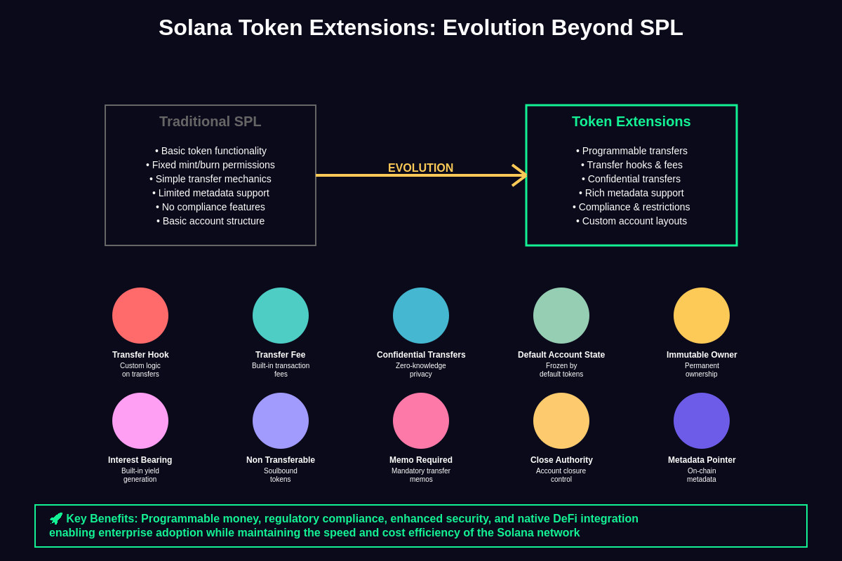 Featured image of post Solana's Token Extensions: Programmable Money Beyond SPL