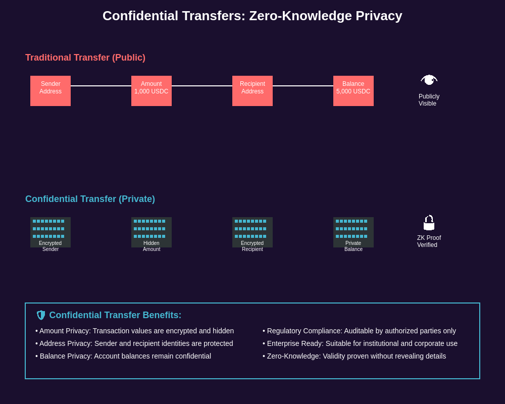Confidential Transfers