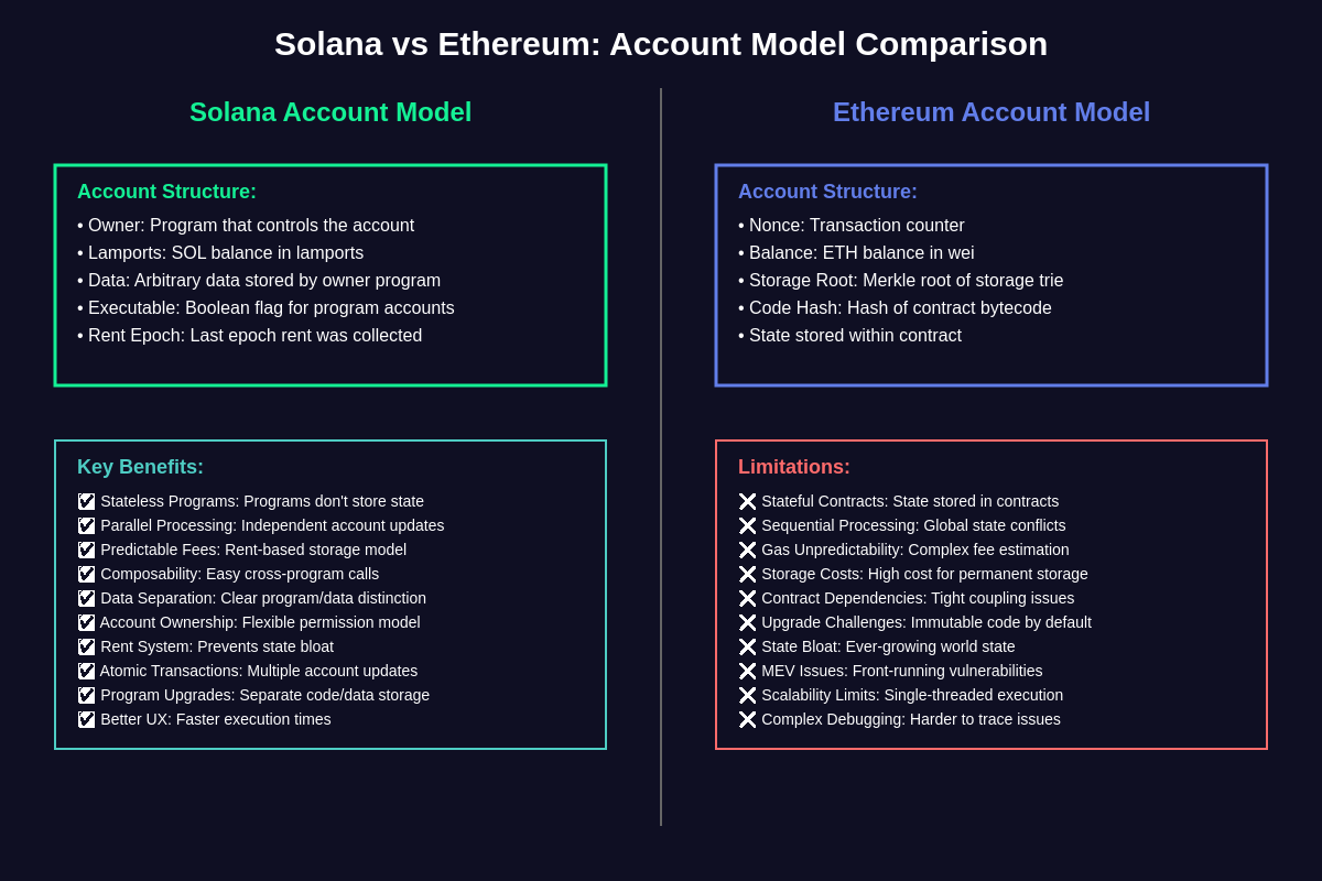 Featured image of post Solana's Account Model: Why It's Superior to Ethereum's