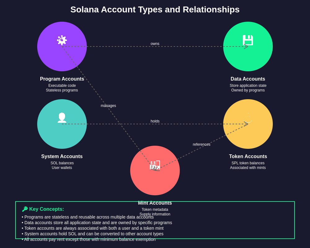 Solana Account Types and Relationships