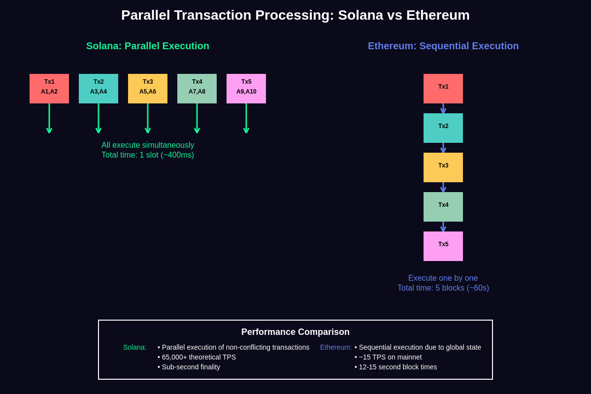 Parallel Transaction Processing Comparison