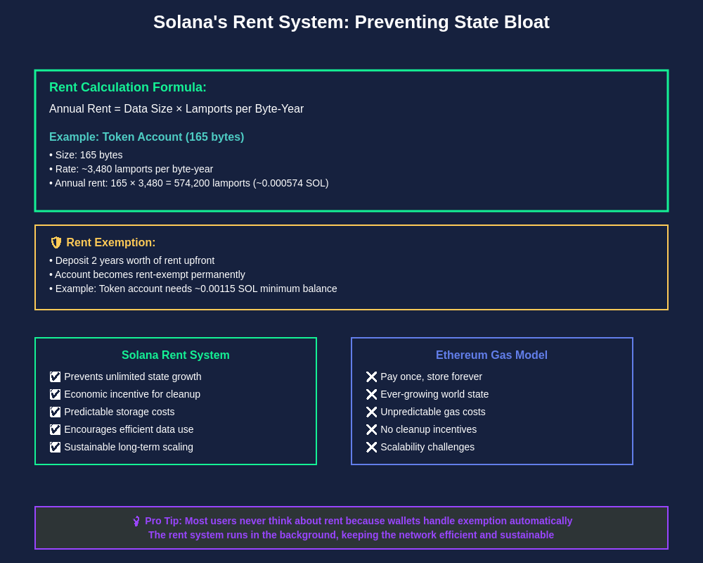 Solana Rent System Explanation