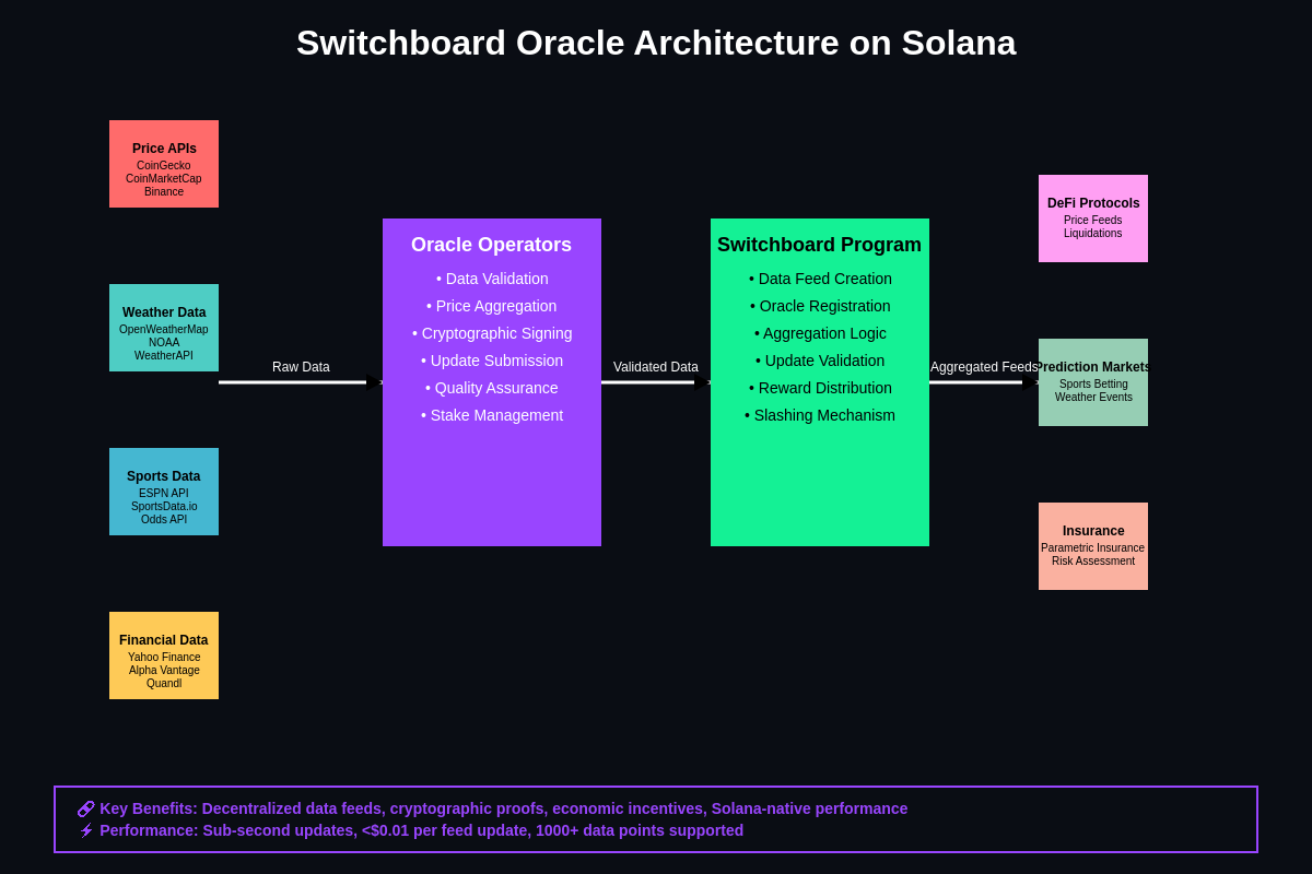 Featured image of post Switchboard Oracles: Bringing External Data to Solana