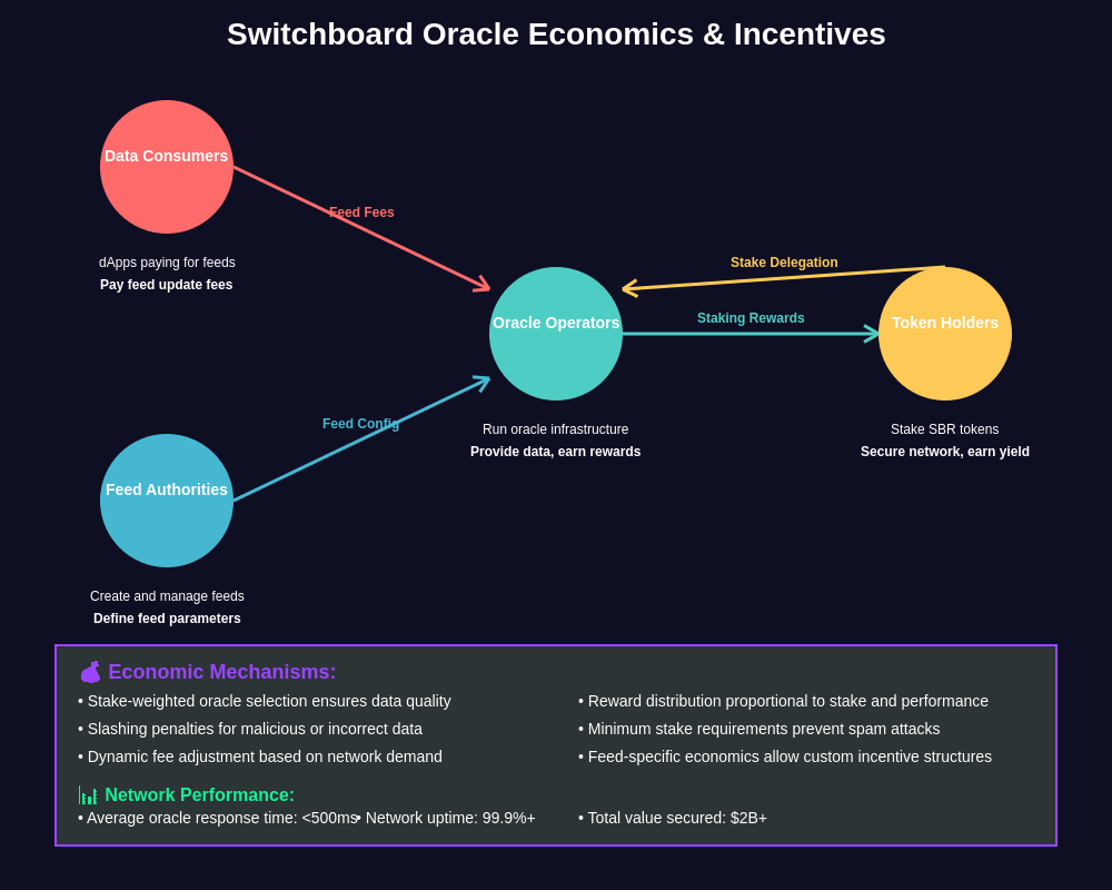 Oracle Economics