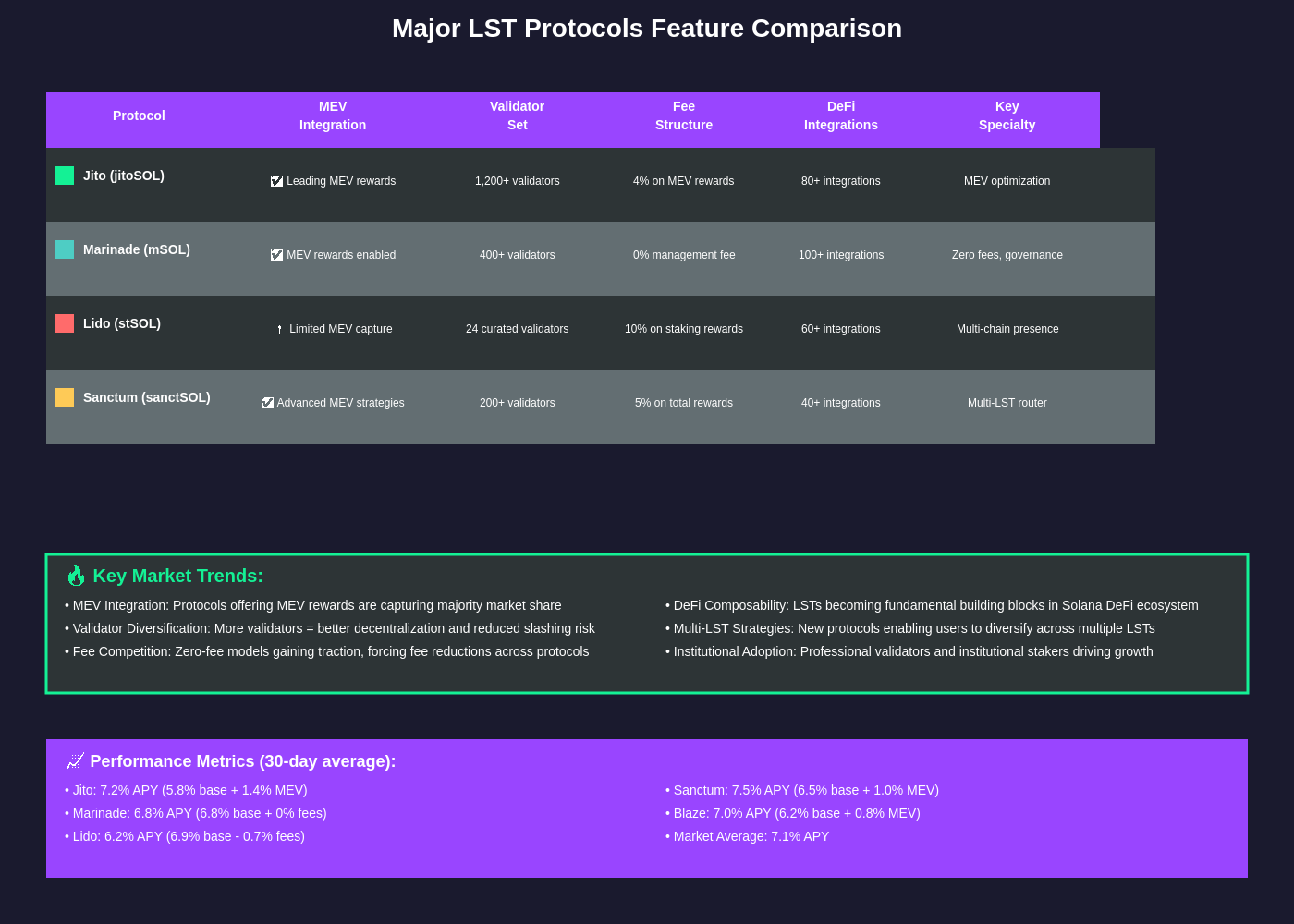 LST Protocol Feature Comparison