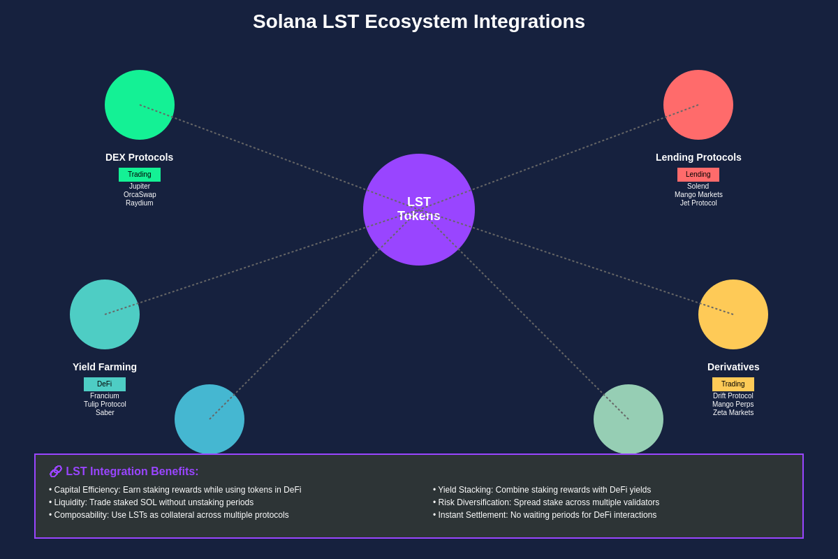 LST Ecosystem Integration Map
