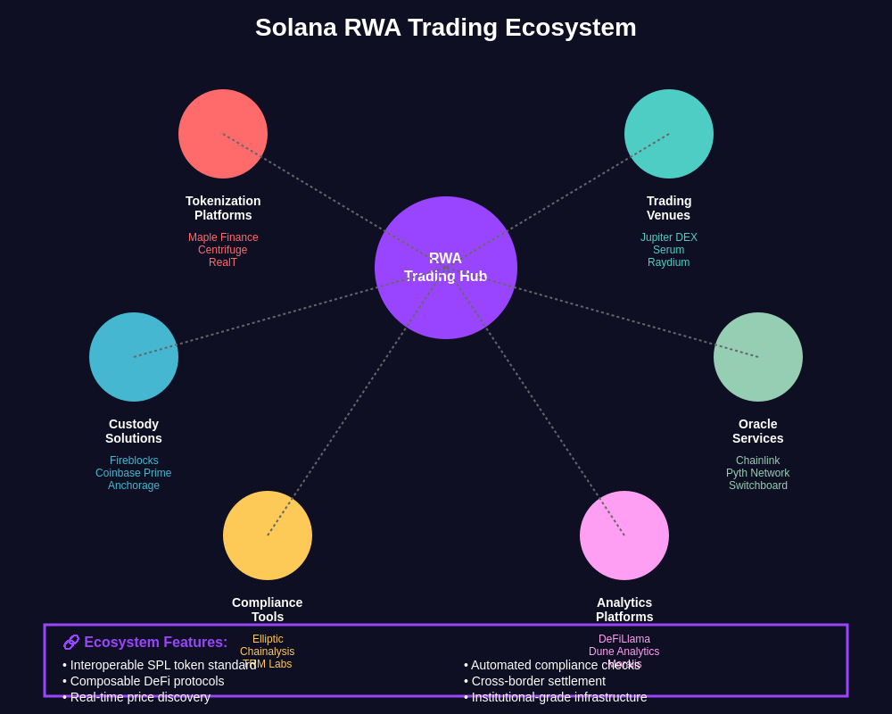 RWA Trading Ecosystem