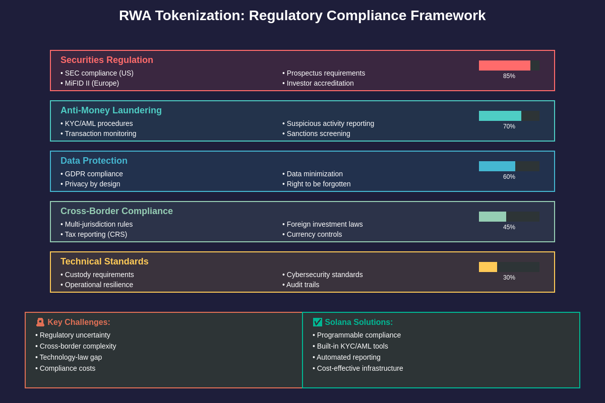 Regulatory Compliance Framework
