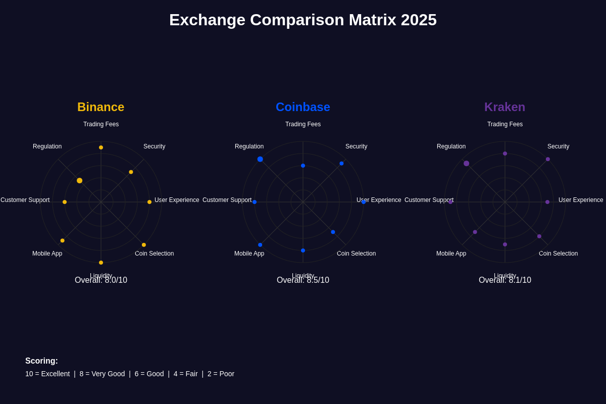 Featured image of post Binance vs. Coinbase vs. Kraken: Complete Exchange Comparison 2025