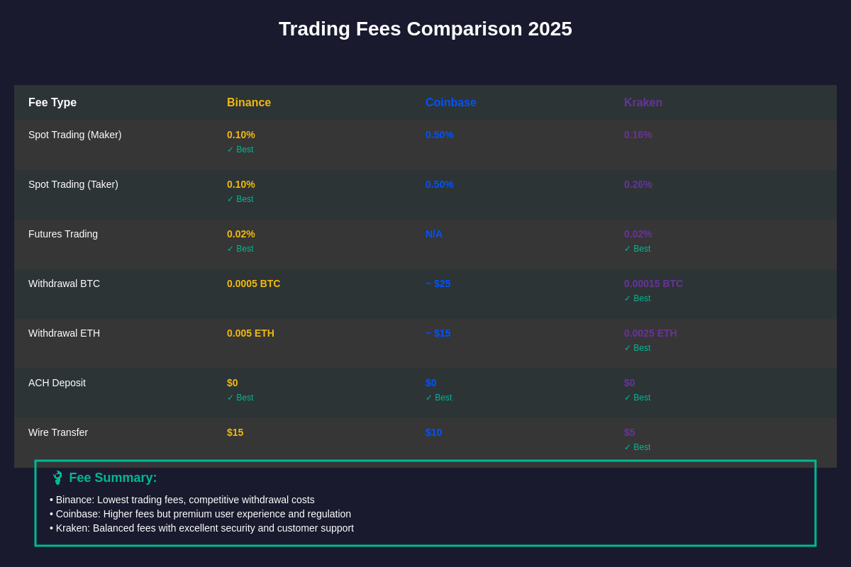 Trading Fees Comparison