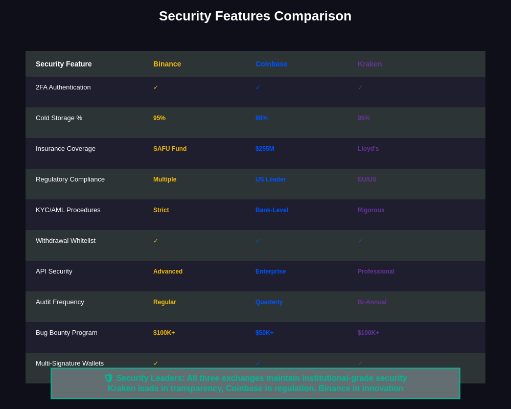 Security Features Matrix