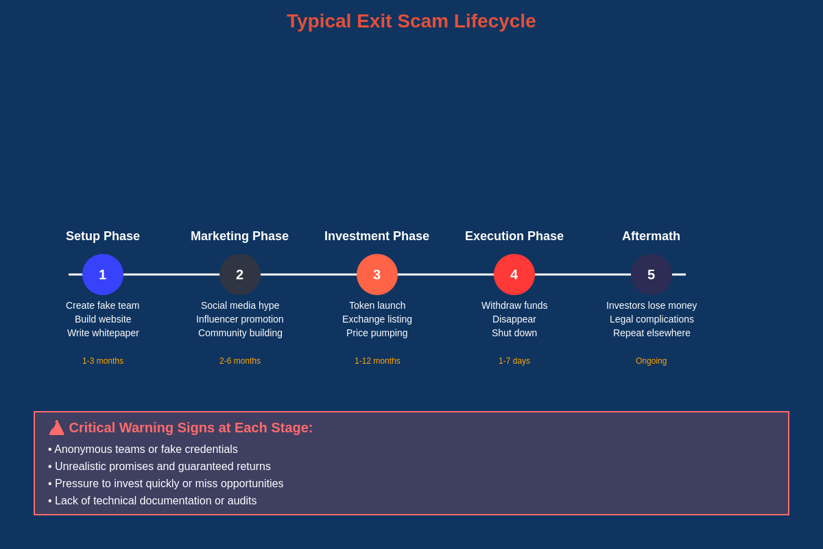 Exit Scam Lifecycle Analysis