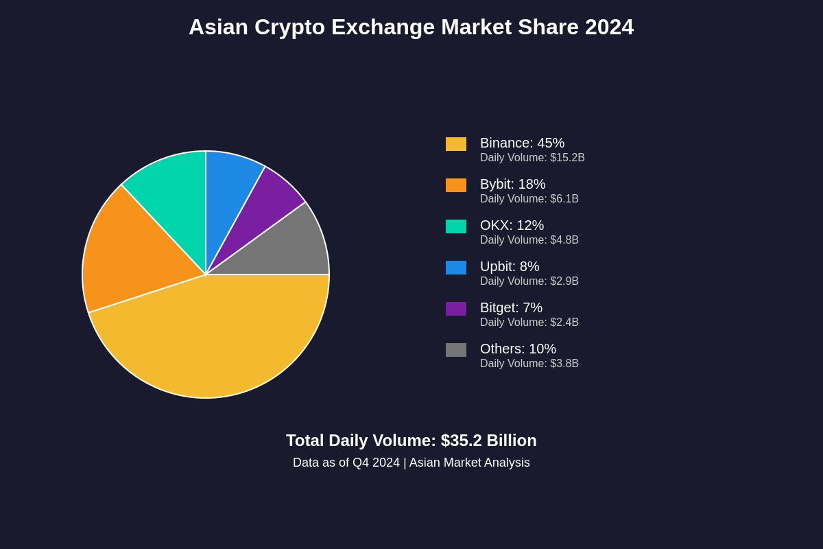 Featured image of post Asian Crypto Exchanges: Binance, Bybit, and Regional Giants