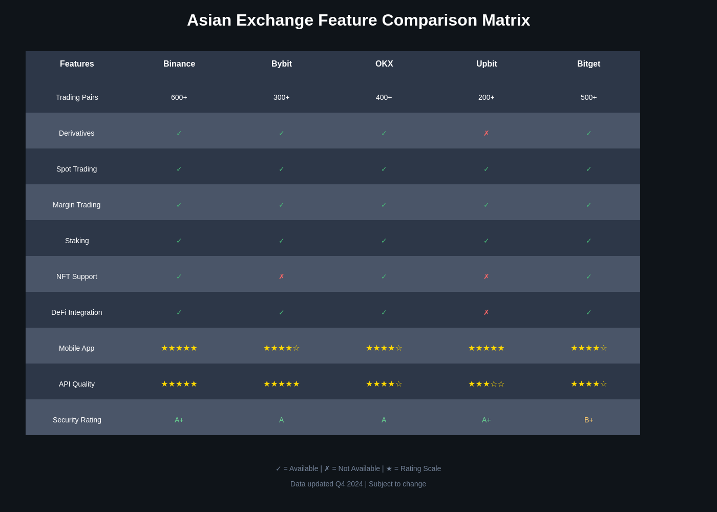 Exchange Comparison Matrix