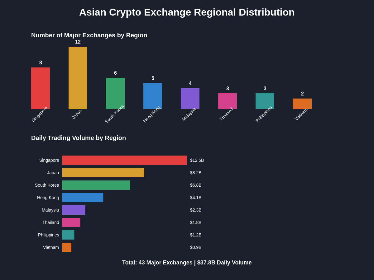 Regional Exchange Distribution