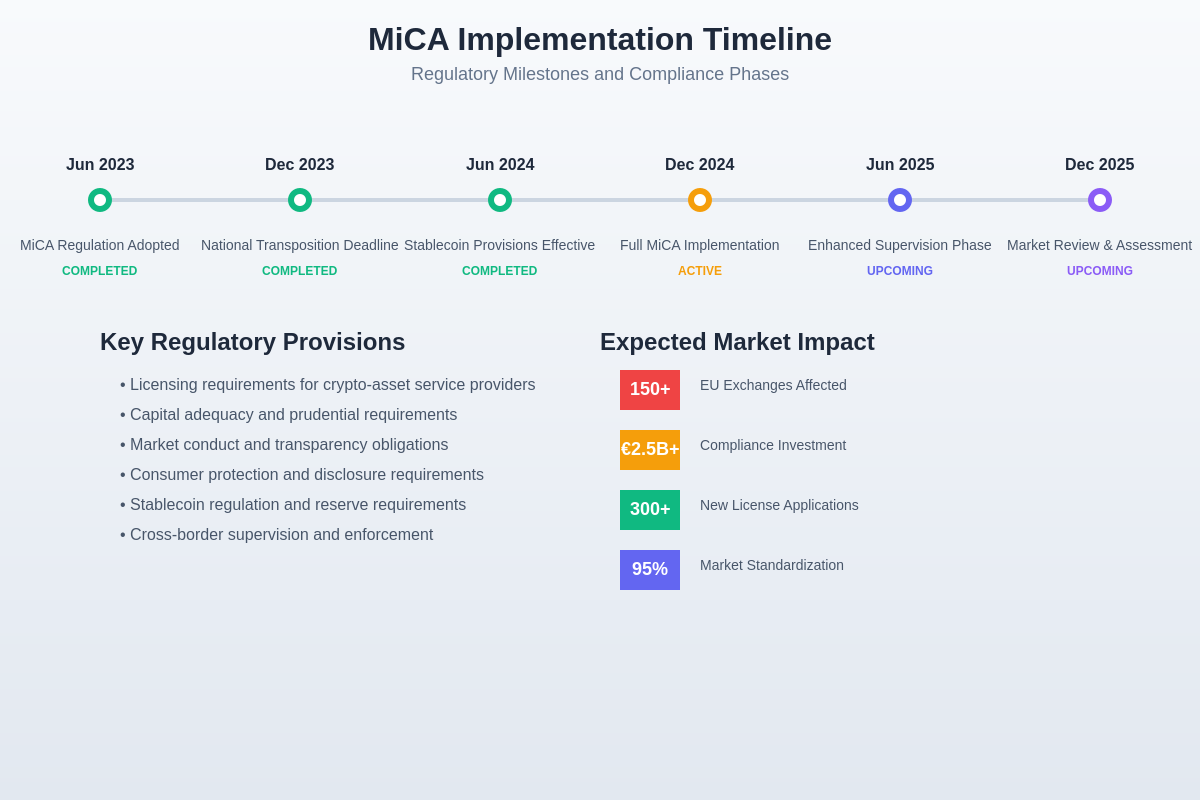 Featured image of post European Exchange Landscape: Compliance Under MiCA Regulation