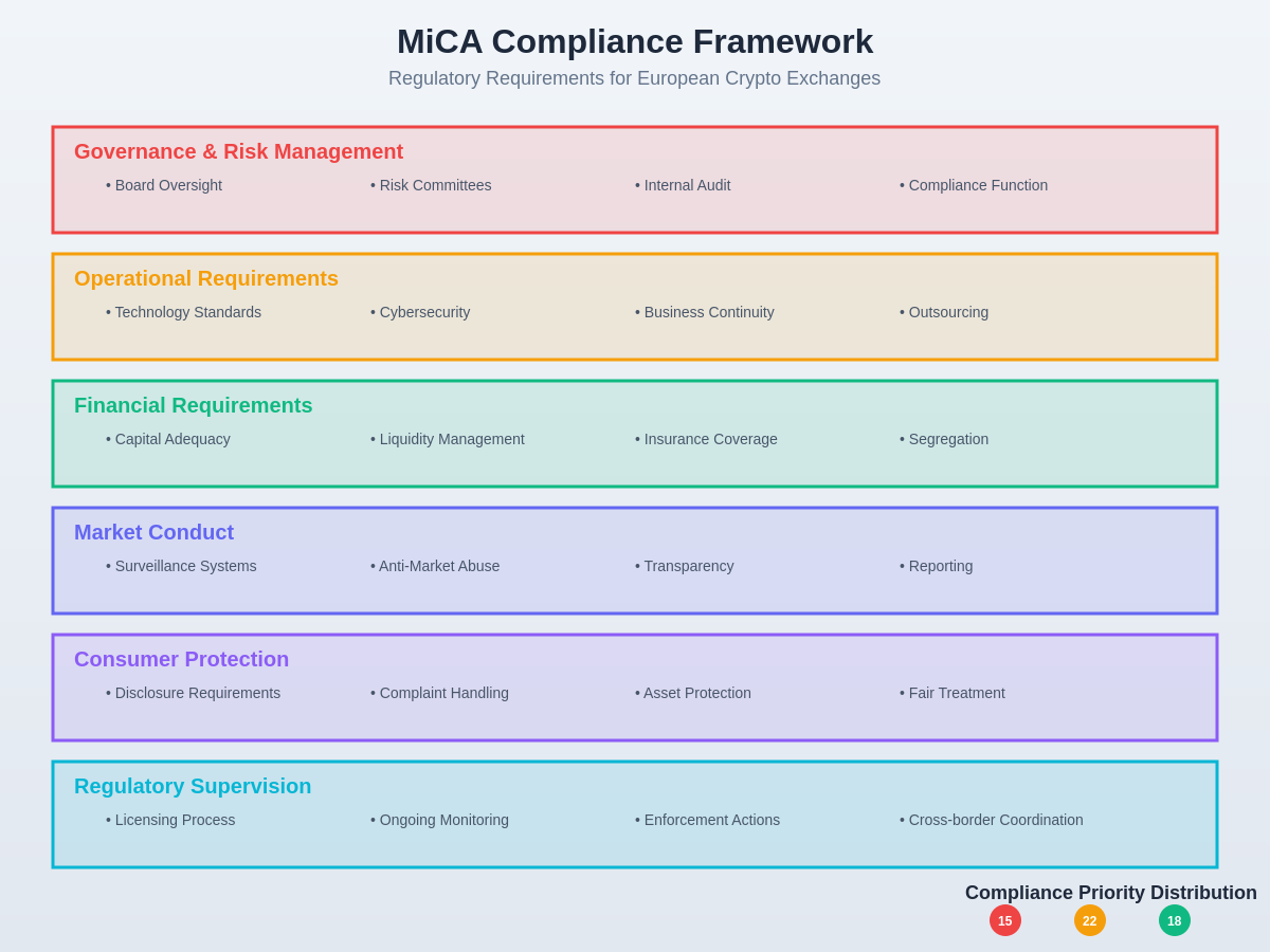 MiCA Compliance Framework
