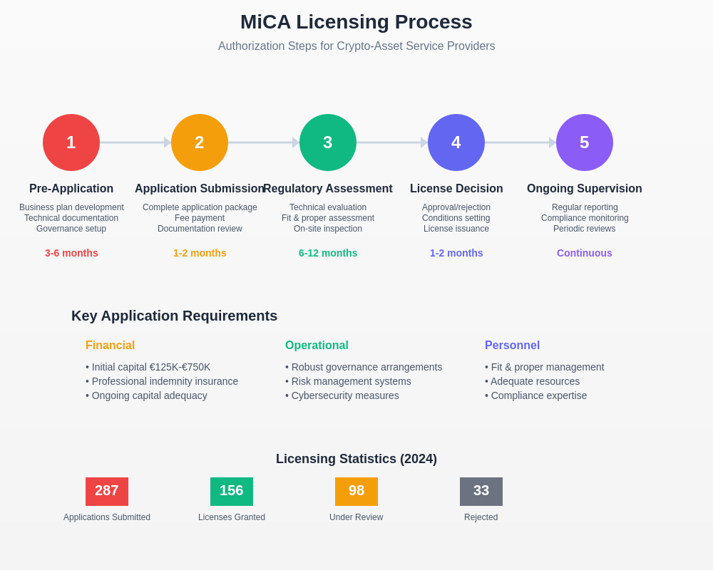 MiCA Licensing Process