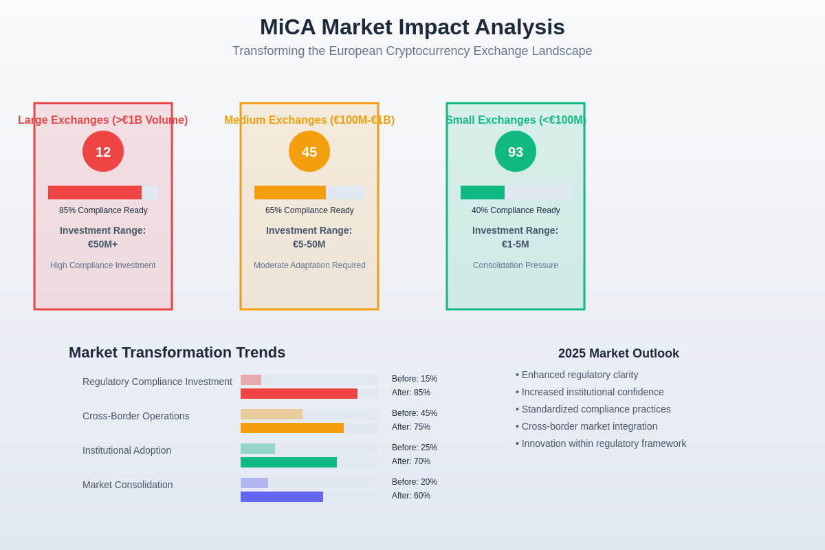 MiCA Market Impact Analysis