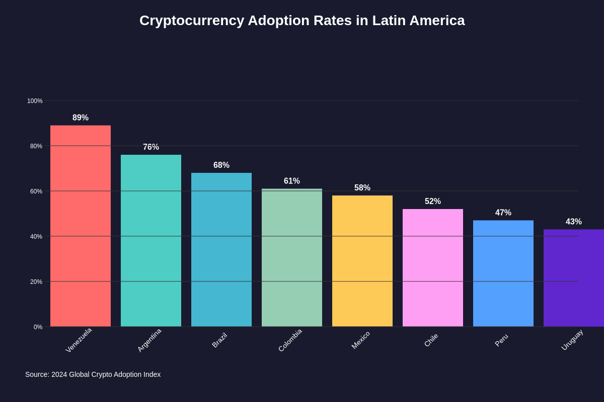 Featured image of post Latin American Exchanges: Crypto Adoption in Emerging Markets