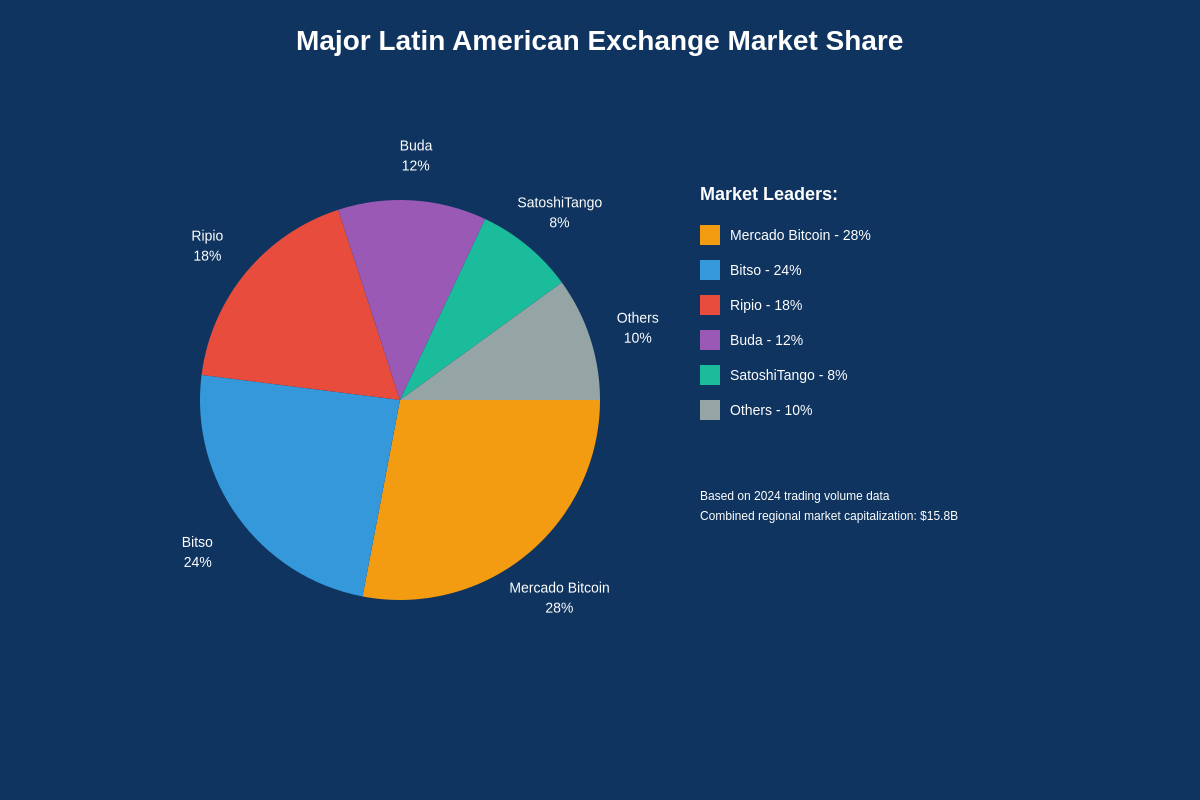 Major Latin American Exchange Market Share