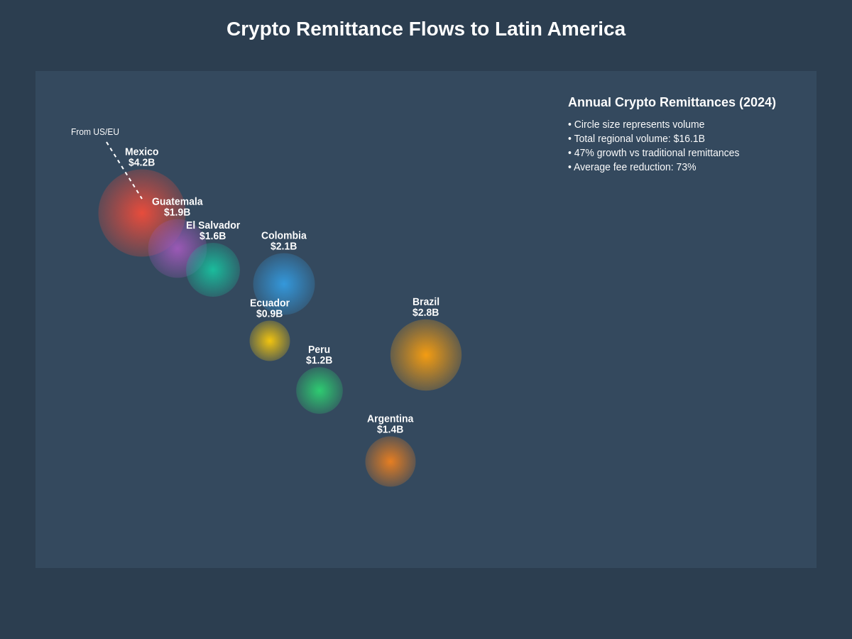 Crypto Remittance Flows to Latin America