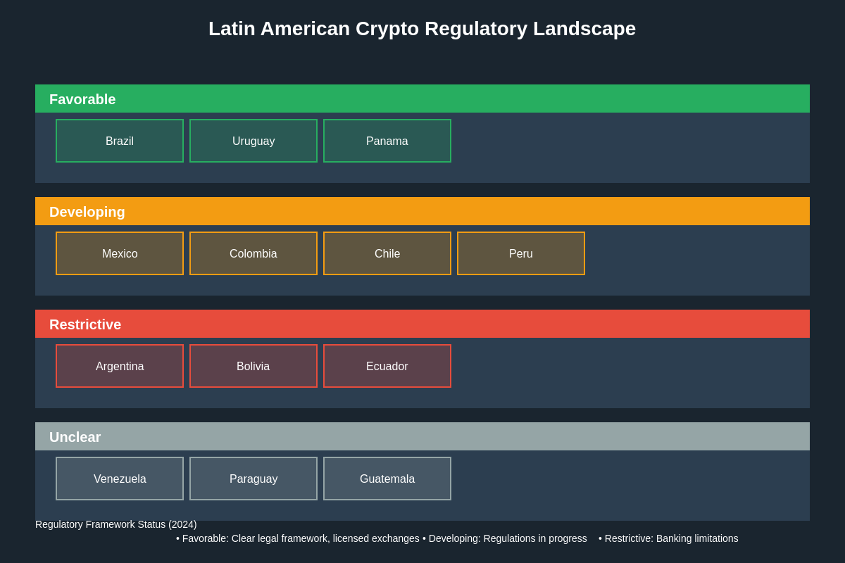 Latin American Crypto Regulatory Landscape