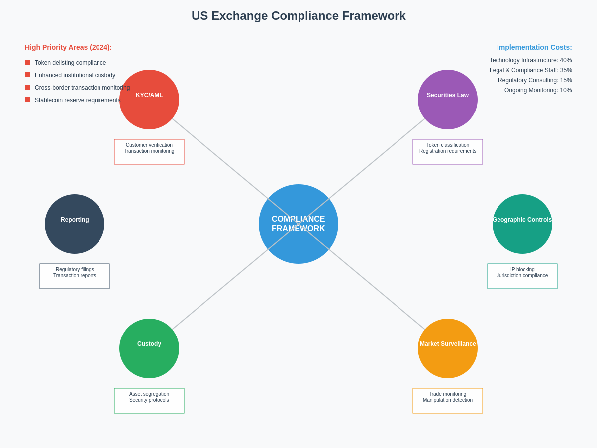 Exchange Compliance Framework
