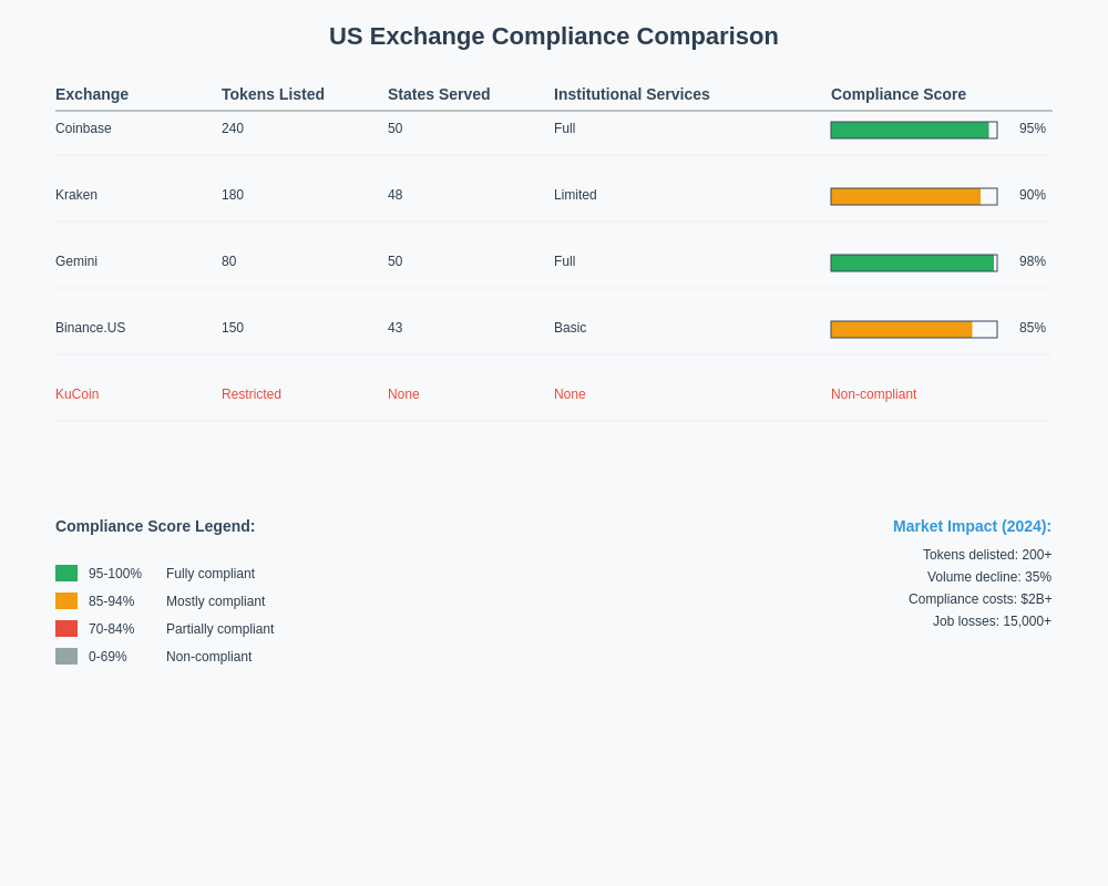 US Exchange Compliance Comparison