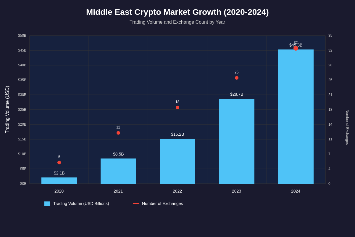 Featured image of post Middle East Crypto Exchanges: Dubai's Digital Asset Hub