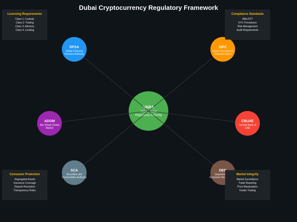Dubai Regulatory Framework