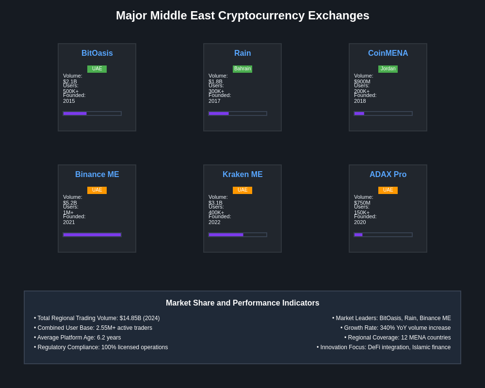 Regional Exchange Comparison