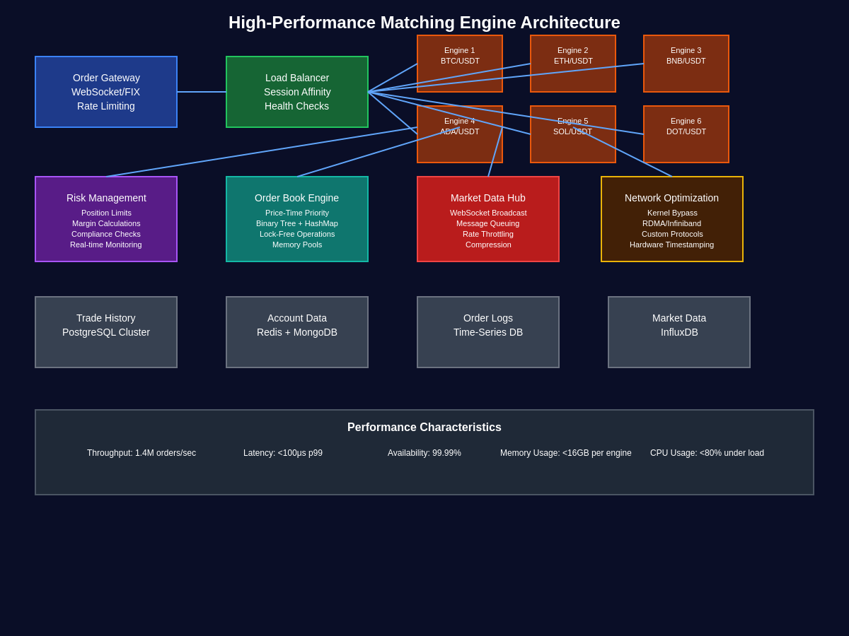 Featured image of post Matching Engine Performance: How Exchanges Handle Million TPS