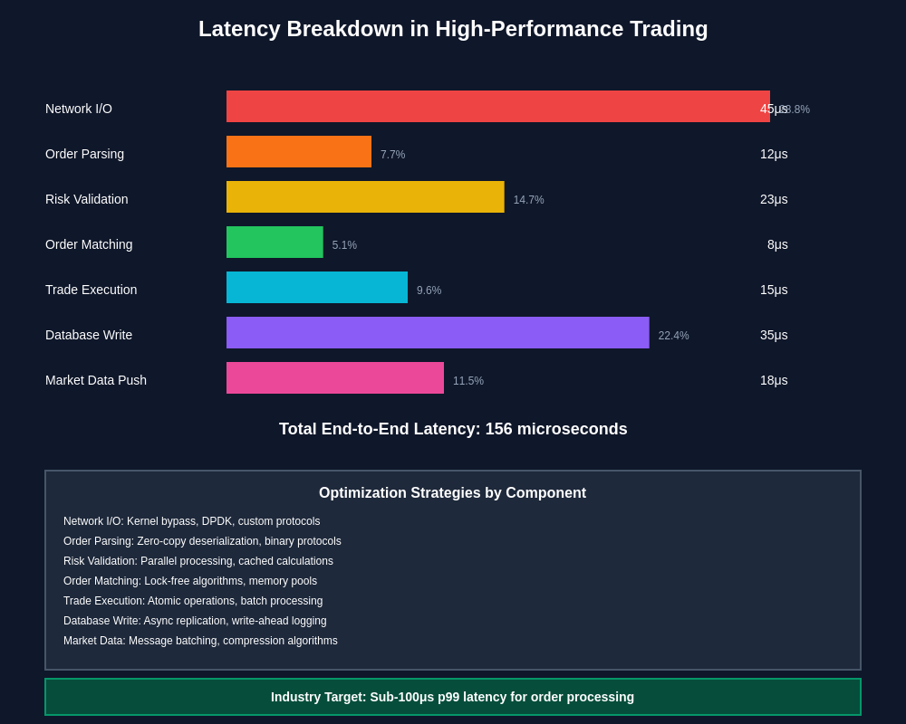 Latency Breakdown in High-Performance Trading