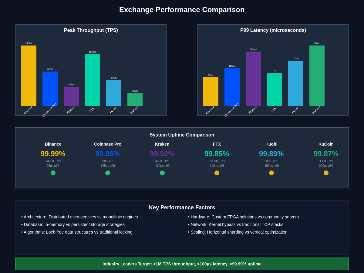 Exchange Performance Comparison