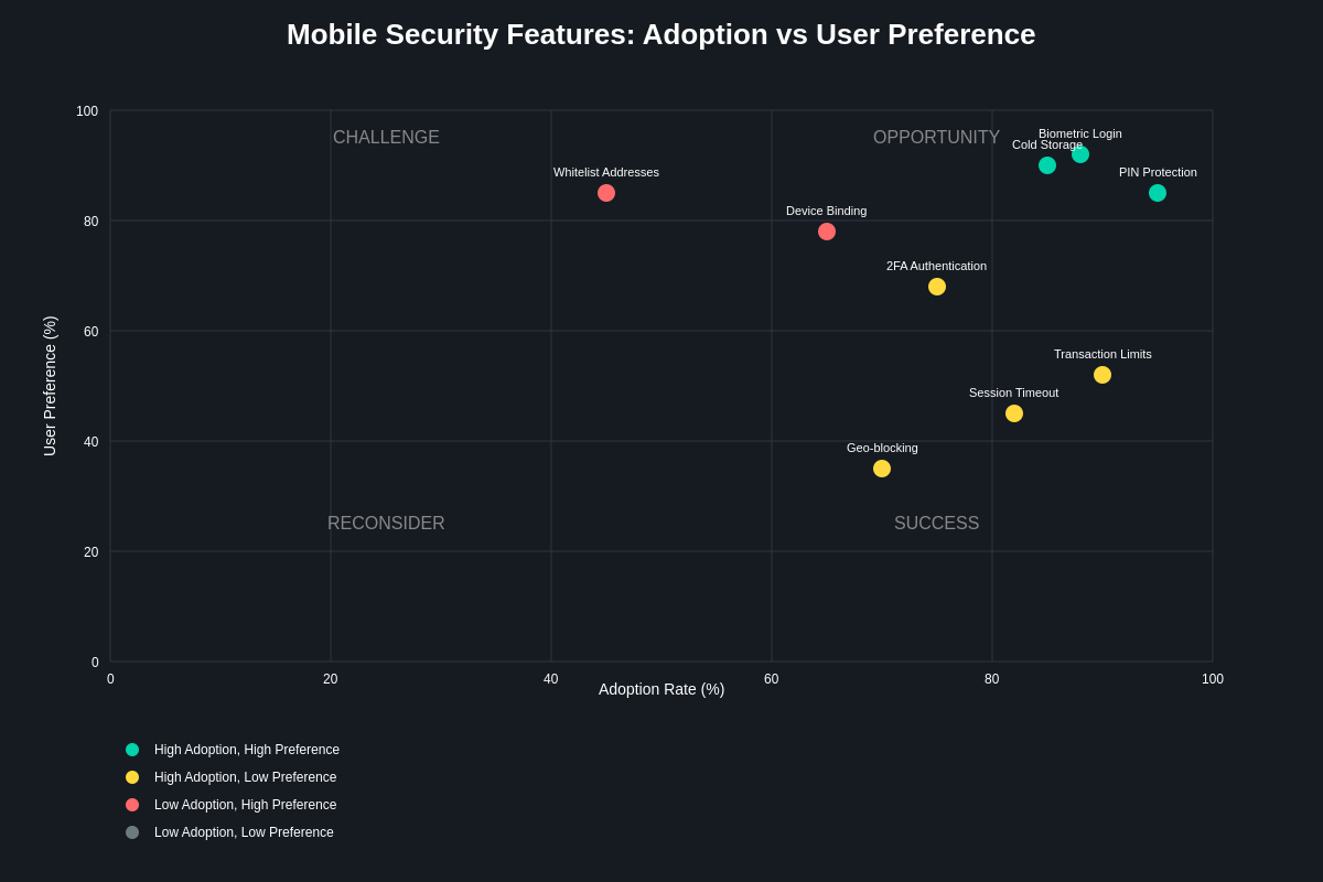 Security Features: Adoption vs User Preference