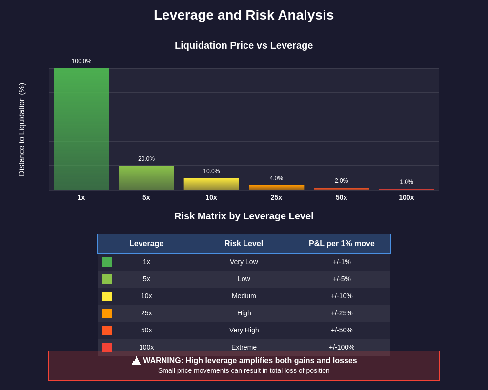 Leverage Risk Analysis