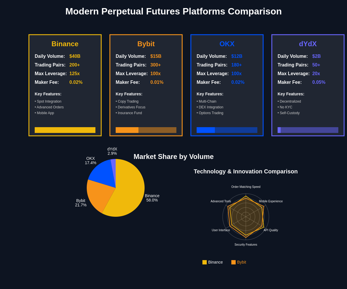 Modern Platform Comparison