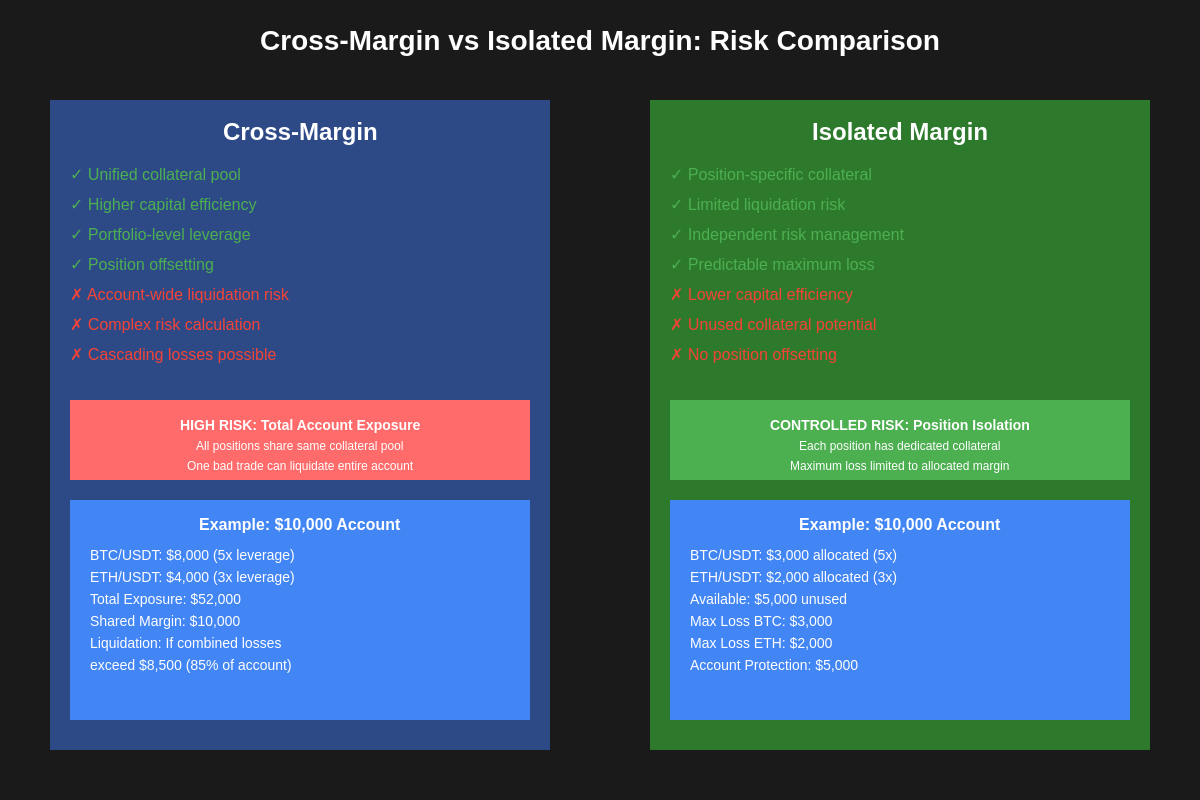 Featured image of post Cross-Margin vs. Isolated Margin: Risk Management on Exchanges