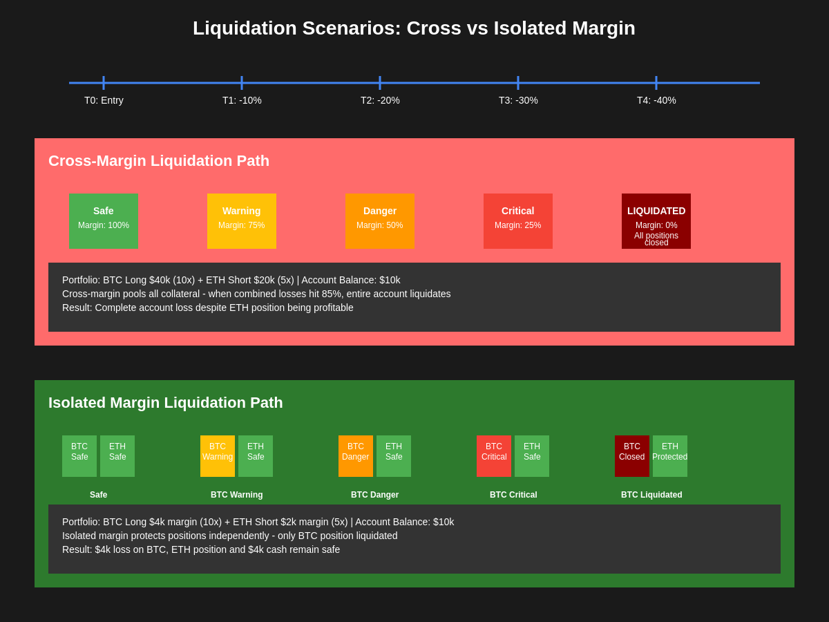 Liquidation Scenarios Comparison