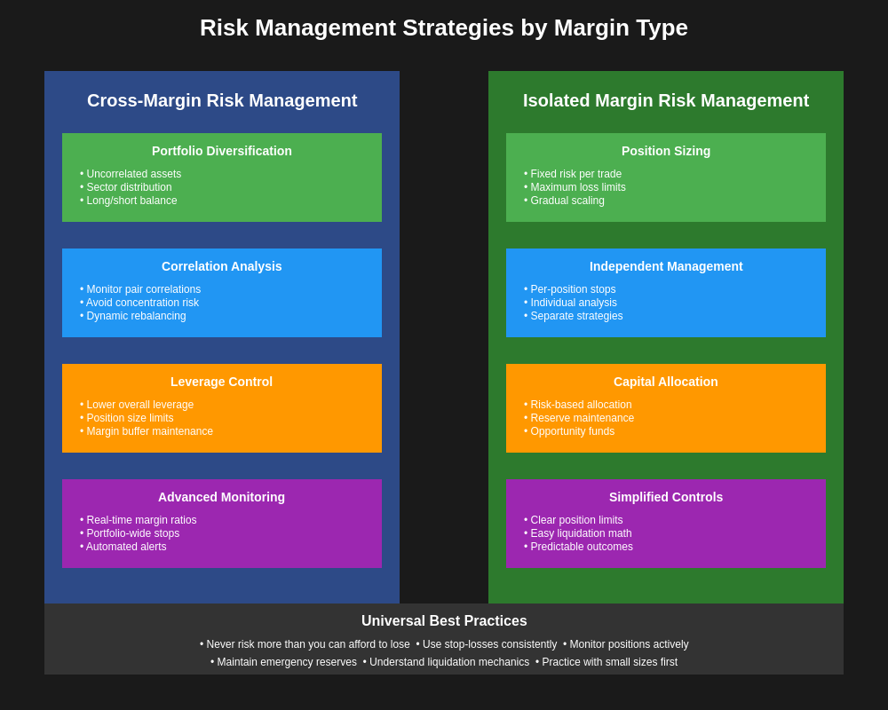 Risk Management Strategies by Margin Type