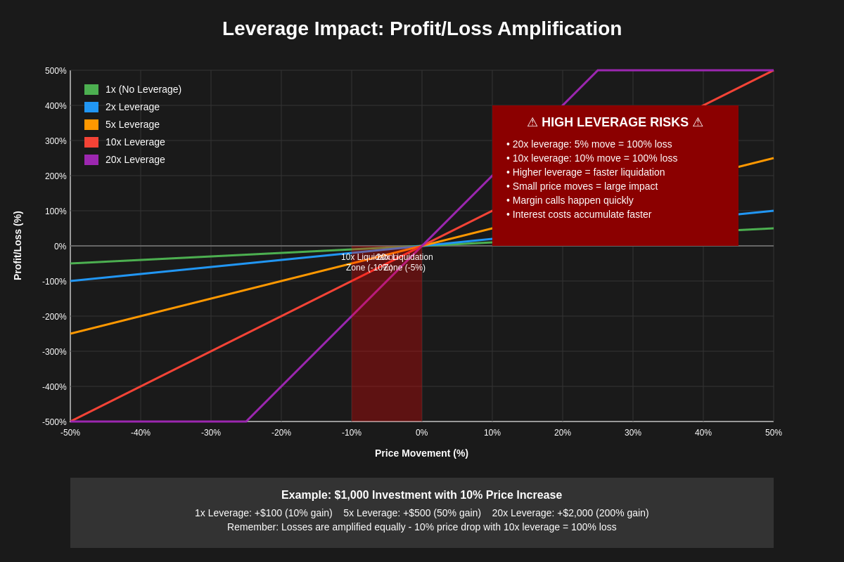 Leverage Impact Analysis