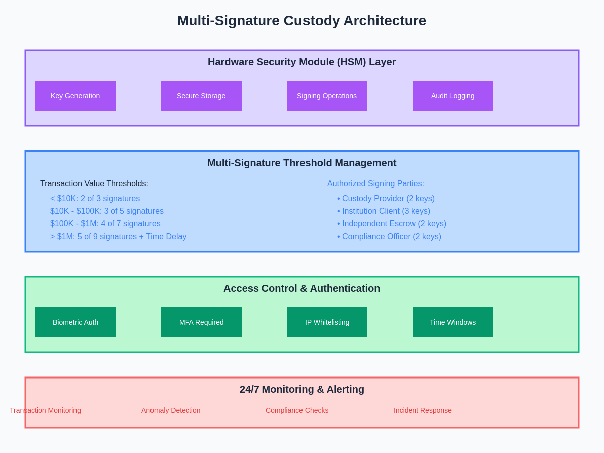 Multi-Signature Architecture