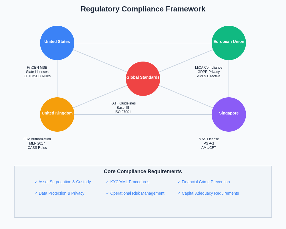 Regulatory Compliance Framework