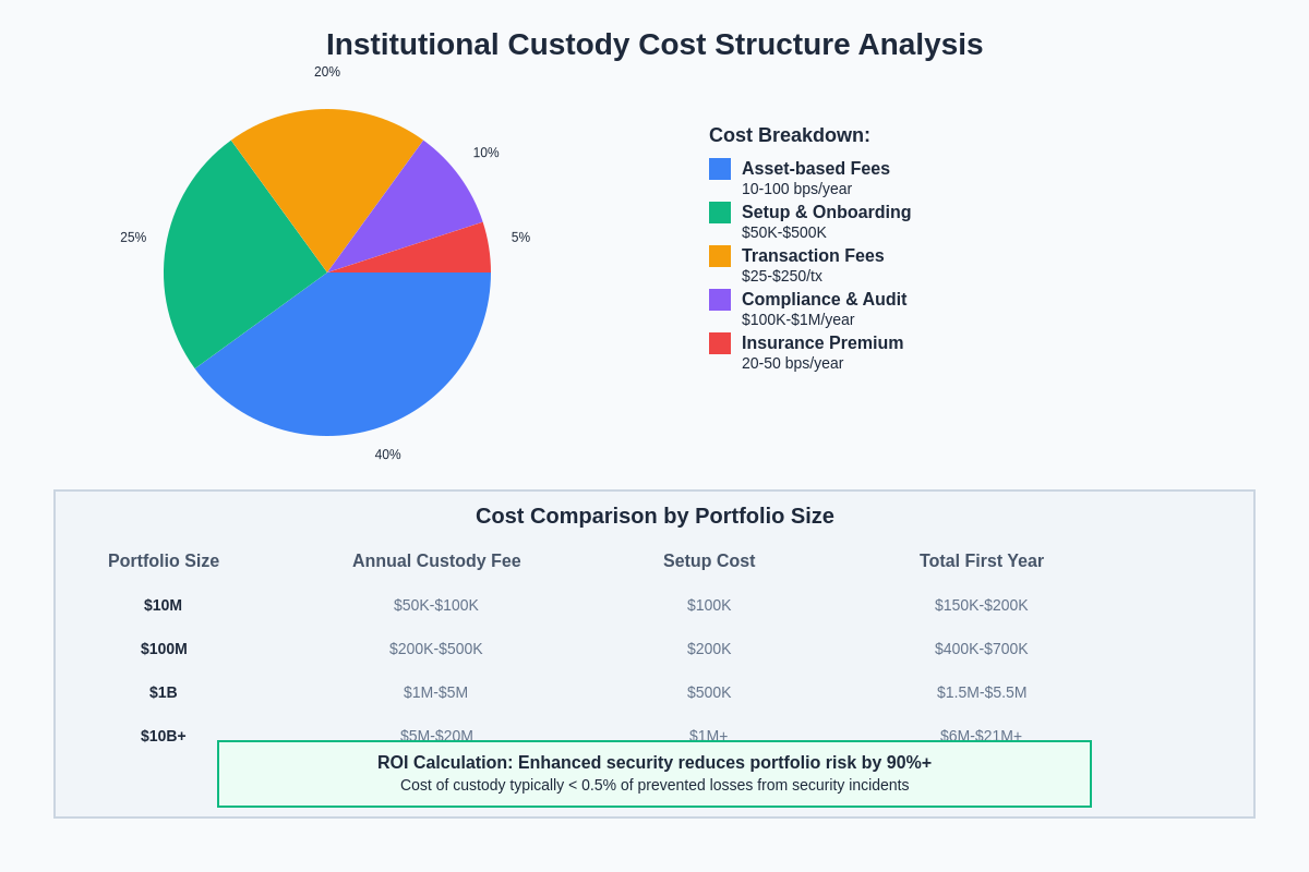 Cost Structure Analysis