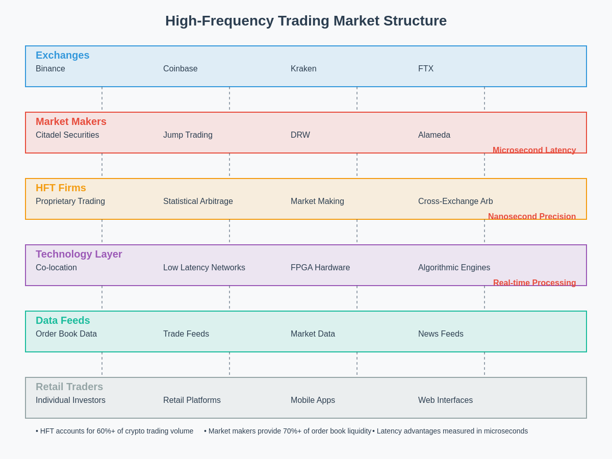 Featured image of post High-Frequency Trading on Crypto Exchanges: Market Structure Impact