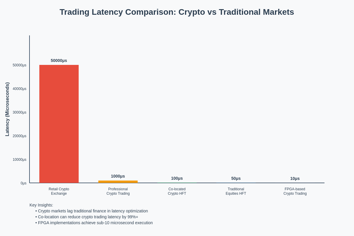 Latency Comparison