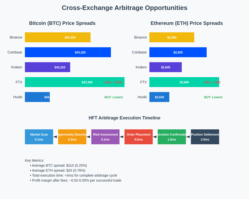Arbitrage Opportunities