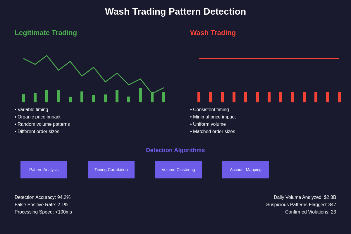 Featured image of post Wash Trading Detection: How Exchanges Fight Fake Volume