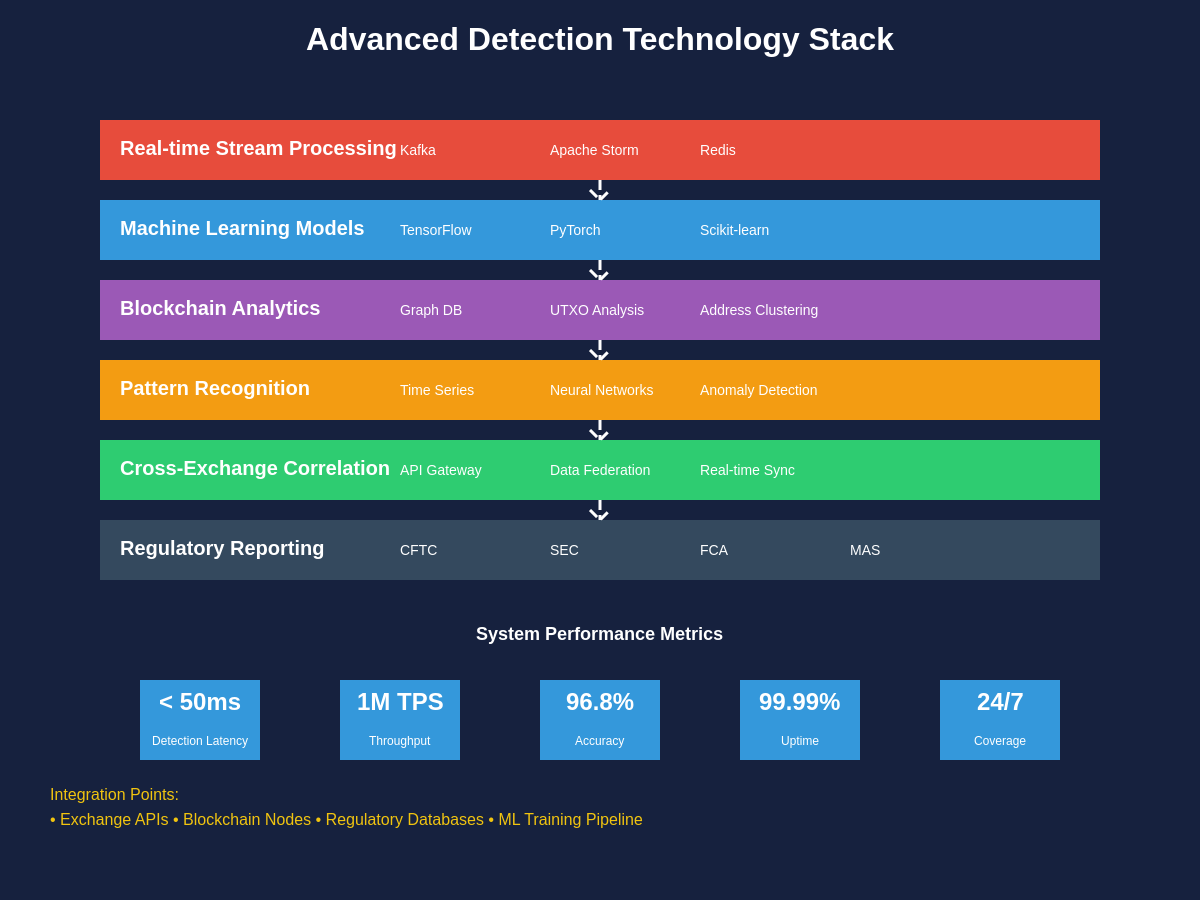 Advanced Detection Technology Stack